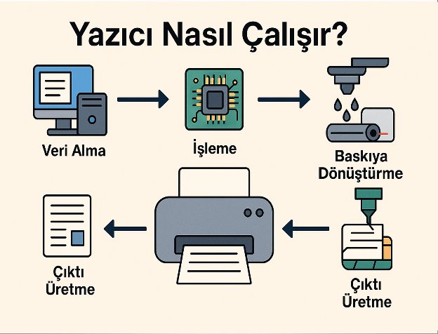 Yazıcı Nasıl Çalışır